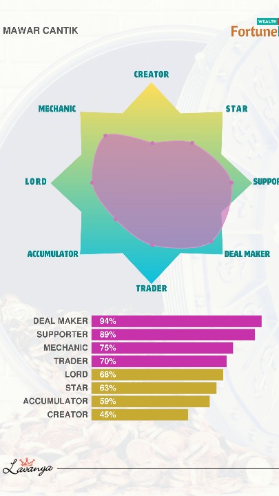 Wealth DNA: Analisa Sumber Kekayaan